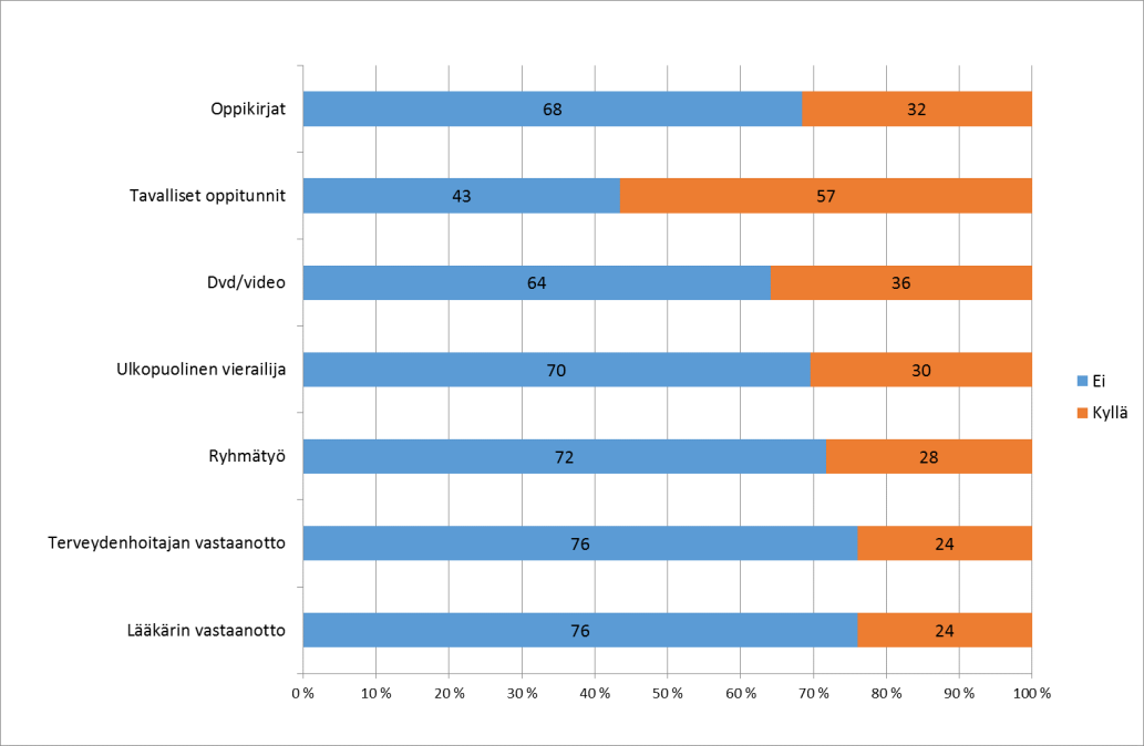 34 Kuvio 12. Lisätiedon muoto (n=92) 6 POHDINTA 6.