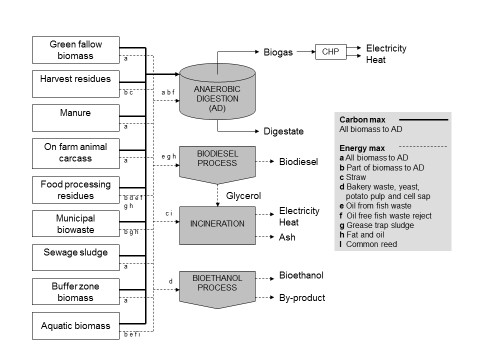 LUT Sustainable Science: ValueWaste Objectives ValueWaste considered business opportunities presented by the processing of biowastes of the food supply chain, as well as household wastes The role of