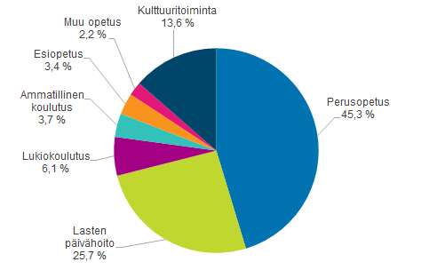 Kuntien opetus- ja kulttuuritoiminnan nettokustannusten jakauma vuonna 2015 Vuonna 2015 kaikkiaan 34,4 prosenttia kuntien nettokustannuksista kohdistui opetus- ja kulttuuritoimintaan.