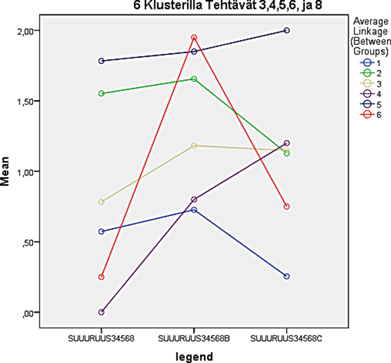 jaettiin kuuteen eri oppimisprofiiliin (Kuva 1), ryhmien koot vaihtelevat yhdestä oppilaasta aina 25:een oppilaaseen (Taulukko 3).
