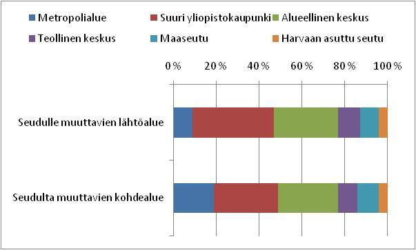 97 Helsingin seudulle muuttajien lähtöalue ja seudulta poismuuttavien kohdealue (lähde: Vuori & Nivalainen 2012) Laakso 2012 (Helsingin seudun ja Helsingin väestökehitys): Helsingin seudun ja muun