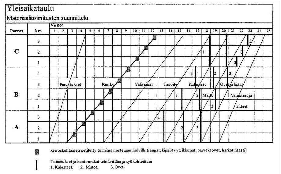 hankintojen yleissuunnittelun yhteydessä, jolloin kaikki tarjouspyynnöt ehditään saattaa logistiikkasuunnitelman mukaisiksi.