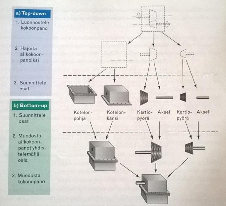 11 Kuva 2.6 Bottom- up- tyyli ja Top-down- tyyli (Laakko 1997). Siirryttäessä 3D-maailmasta 2D-maailmaan CAD-ohjelmistojen hyöty tulee erityisesti esille.