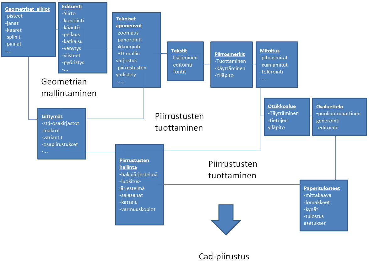 12 Pere (2004) kuvaa 2D-työkuvaan tarvittavia työvaiheita havainnollisesti kuvan 2.7 mukaisesti. Kuva 2.7 CAD-piirustuksen työvaiheet (Pere 2004). 2.2.2 Yrityksen toiminnanohjaksen ja tuotetiedon hallinan ohjelmistot Toiminnanohjausjärjestelmä (engl.