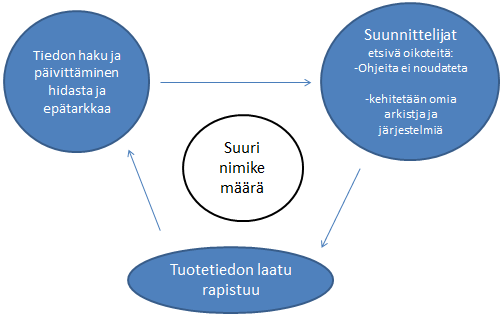 14 Kuva 2.8 Nimikemäärän kasvaessa tulevat ongelmat (Sääksjärvi & Immonen 2002). Sääksjärvi & Immonen (2002) määrittelevät seuraavat PDM-järjestelmien keskeisimmiksi ominaisuuksiksi: 1.