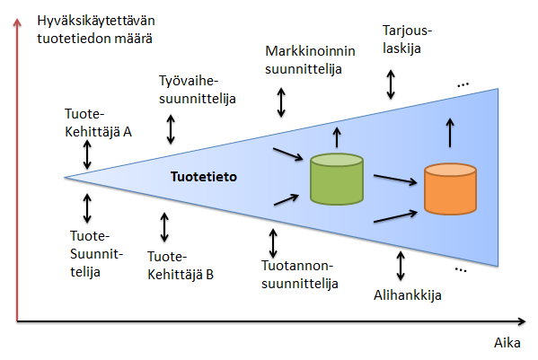 16 eivät siirry suoraan malliin, ajan tasalla olevaa tietoa ei ole käytettävissä prosessin jatkon aikana.