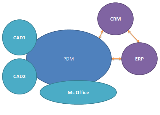 22 Yksinkertaisimmillaan PDM-järjestelmään tuodaan CAD-ohjelmistoilla luodut tiedostot.