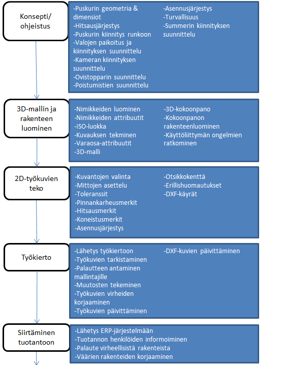 45 Kuva 4.12 Malli konseptin kehittämisprosessista. 4.3 Suunnittelu PDM-järjestelmän ulkopuolella Johdon asettamat tuotannolliset paineet luovat kiireellisen aikataulun, jonka seurauksena toimintatavoista on helppo luistaa ensimmäisenä.