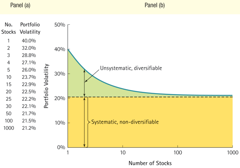 10 osakkeisiin. Epäsystemaattinen riski pienenee sitä enemmän, mitä vähemmän sijoitussalkun osakkeet seuraavat markkinaindeksiä toistensa kaltaisesti.