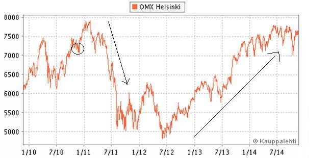 19 Kuvio 7. Korjausliike ja laskeva- ja nouseva trendilinja OMX Helsinki 5 vuoden indeksissä vuosina 2010 2014 (mukaillen Indexi OMX Helsinki).