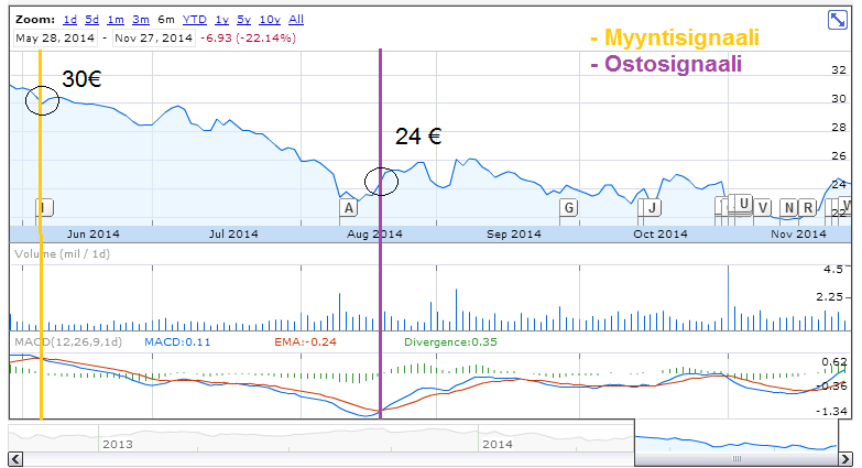 23 3.4.5 MACD-kuvaaja MACD-kuvaaja (Moving Average Convergence / Divergence) on liukuvista keskiarvoista johdettu indikaattori, jonka avulla saadaan osto- ja myyntisignaaleja.