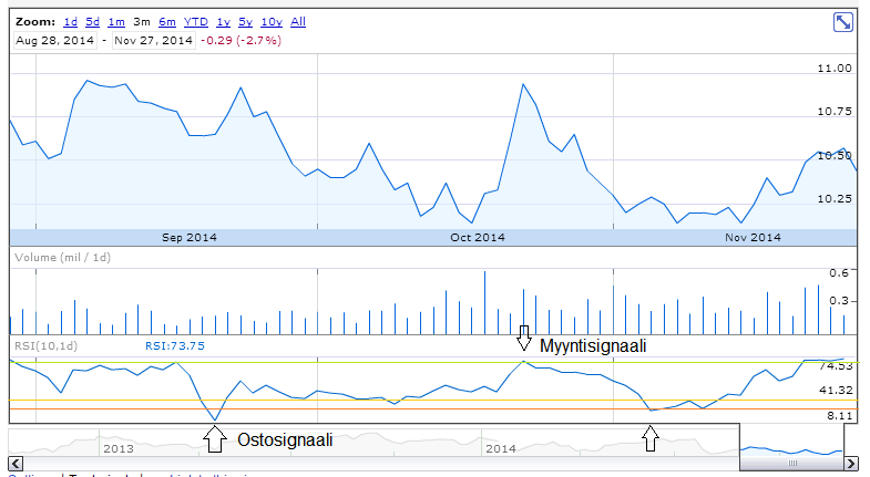 27 ei saavuta uutta ääriarvoa, vaikka osakkeen kurssi saavuttaa uuden huipun tai pohjan, indikoi suunnan muutosta. (Tekninen analyysi.) RSI-indeksi kertoo osakkeen hinnan kehityksen syistä.