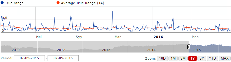 28 3.5.4 True range -oskillaattori True Range on volatiliteetin mittari. True Range eli todellinen vaihteluväli kertoo kurssin heilahteluista.