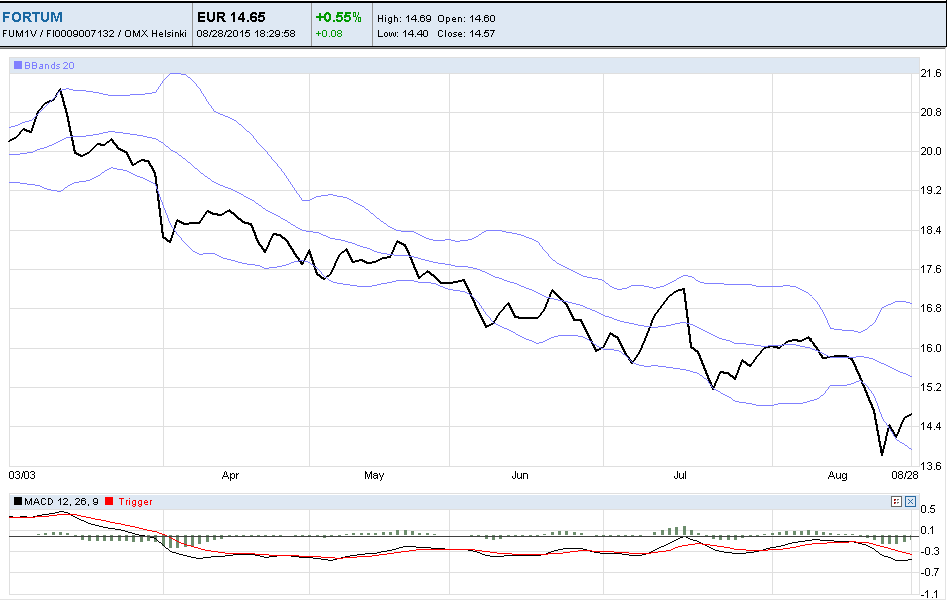 44 Kuvio 18. Bollingerin nauhat Fortumin kurssikuvaajassa ja MACD oskillaattori arvoilla 12, 26 ja yhdeksän 3.3.2014-28.8.2015 (mukaillen Fortum Oyj).