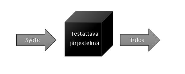 22 Musta laatikko -testausta voidaan suorittaa lähes missä tahansa työvaiheessa, edellyttäen, että olemassa on jo jotain toimintoja suorittava ohjelma (Kasurinen 2013, 65-66). Kuva 5.