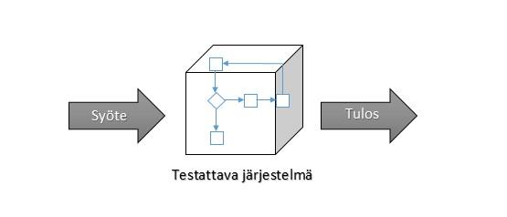 23 Kuva 6. Lasilaatikkotestaus (QaQuench 2016). 3.3 Harmaa laatikko -testaus Harmaa laatikko -testaus on yhdistelmä musta laatikko- ja lasilaatikkotestauksen parhaista puolista.