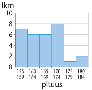 Harjoituskokeiden ratkaisut Piirretään frekvenssijakauman kuvaaja, histogrammi. Koska muuttuja (pituus) on jatkuva, pylväät piirretään yhteen. Vastaus: x 166cm, s 7,40 cm, Md = 167 cm, Mo = 17 cm.