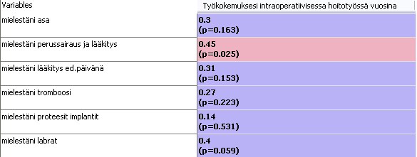 Liite 12 1(1) Ammattinimikkeen ja intraoperatiivisen työkokemuksen yhteys henkilökunnan kokemuksiin.