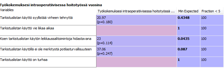 Liite 16 1(1) Ammattinimikkeen ja intraoperatiivisen työkokemuksen yhteys