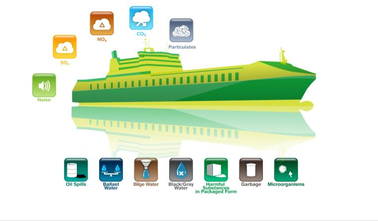 Towards the eco-efficient vessel Reduce emissions to air Reduce emissions to sea Power
