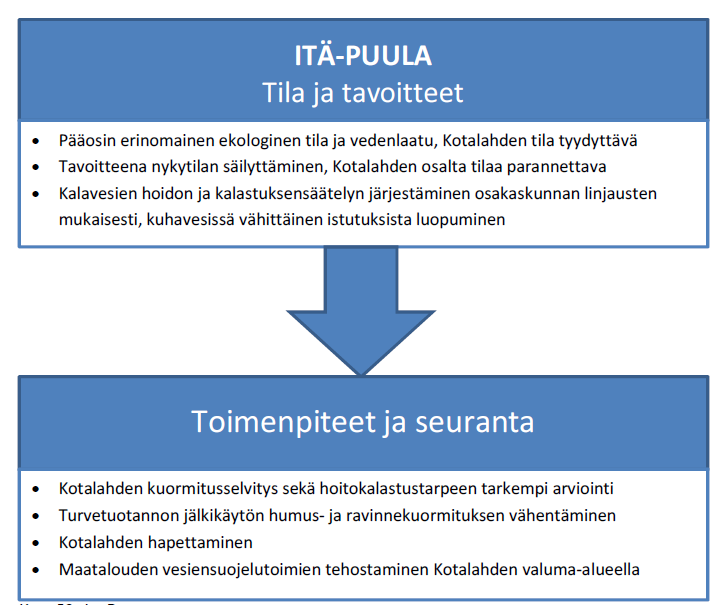 Puulan kalastusalueen käyttö-