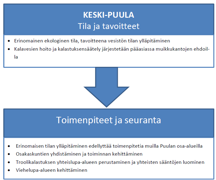 Puulan kalastusalueen käyttö-