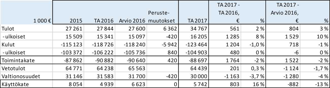 13/2016 538 Kaupunginhallitus 250 28.11.2016 2017, yleinen kiinteistöveroprosentti on 1,50 % ja vakituisten asuinrakennusten veroprosentti 0,47 % ja muiden asuinrakennusten veroprosentti 1,50 %.