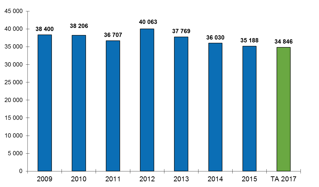 47 Hoitopäivien määrä Avohoitopainotteisuuden seurauksena vuodeosastohoito on vähentynyt, vuodeosastoja on