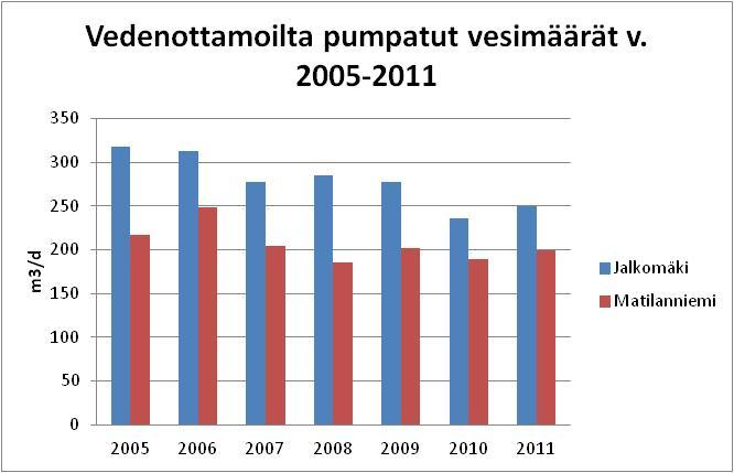 Kuva 1. Vedenottamoilta pumpatut vesimäärät v. 2005-2011.