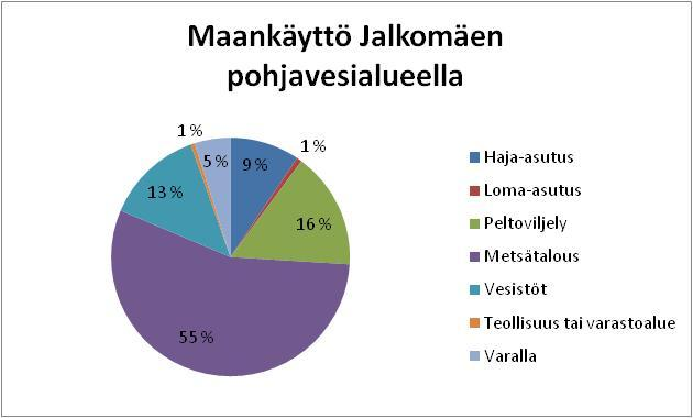 Kuva 2. Maankäyttö Jalkomäen pohjavesialueella (Hertta 2000). 1.8 Toimenpidesuositukset Valvontatutkimusohjelma on päivitetty vuonna 2009.
