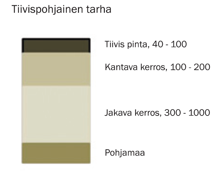 17 (74) KUVA 1. Tiivispohjaisen jaloittelutarhan periaatepiirros. Mitat piirroksessa ovat millimetreinä (mm). Piirros Maarit Hellstedt 2011 (Seuri ym. 2011, 12). Lupa piirroksen käyttöön saatu 18.7.2013 Laajalla jaloittelualueella tiivispohjaisen alueen osuus tulisi olla vähintään 50 m 2 tai vähintään 5-10 m 2 / täysikasvuinen nautaeläin.