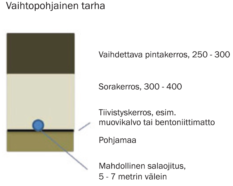 18 (74) kuoriketta. Vaihtopohjan rakentaminen toteutetaan siten, että ensin poistetaan pintamaa, jonka jälkeen se tasataan.
