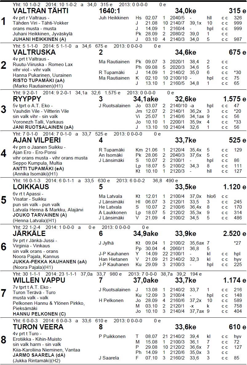 Lähtö 2 Sin-Valk Keski-Suomen Osuuspankki -lähtö Ryhmäajo kv 1 640 m 1.