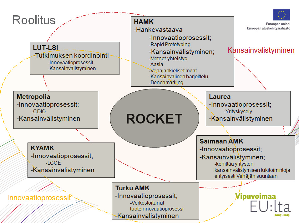 16 Kuvio 5. Korkeakoulujen roolit Rocket-hankkeen tutkimuksessa. 3.3.4 Tutkimusmetodologiat ja toimenpiteet Lahdessa järjestettiin 9.3.2010 ja 26.10.2010 tutkimukseen liittyvät workshopit.