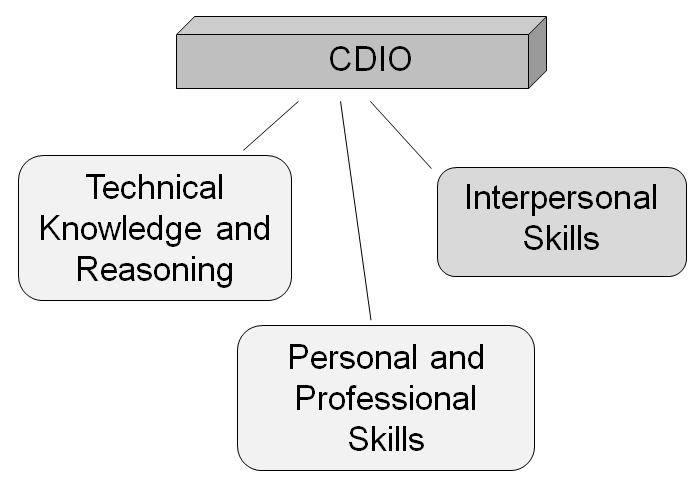 2 Figure 1. Blocks of knowledge, skills and attitudes necessary to Conceive, Design, Implement, and Operate (CDIO) Systems in the Enterprise and Societal Context.