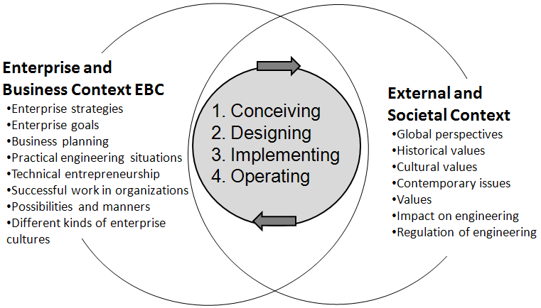 3 These are developed within External and Societal context (ESC) and the Enterprise and Business Context (EBC).