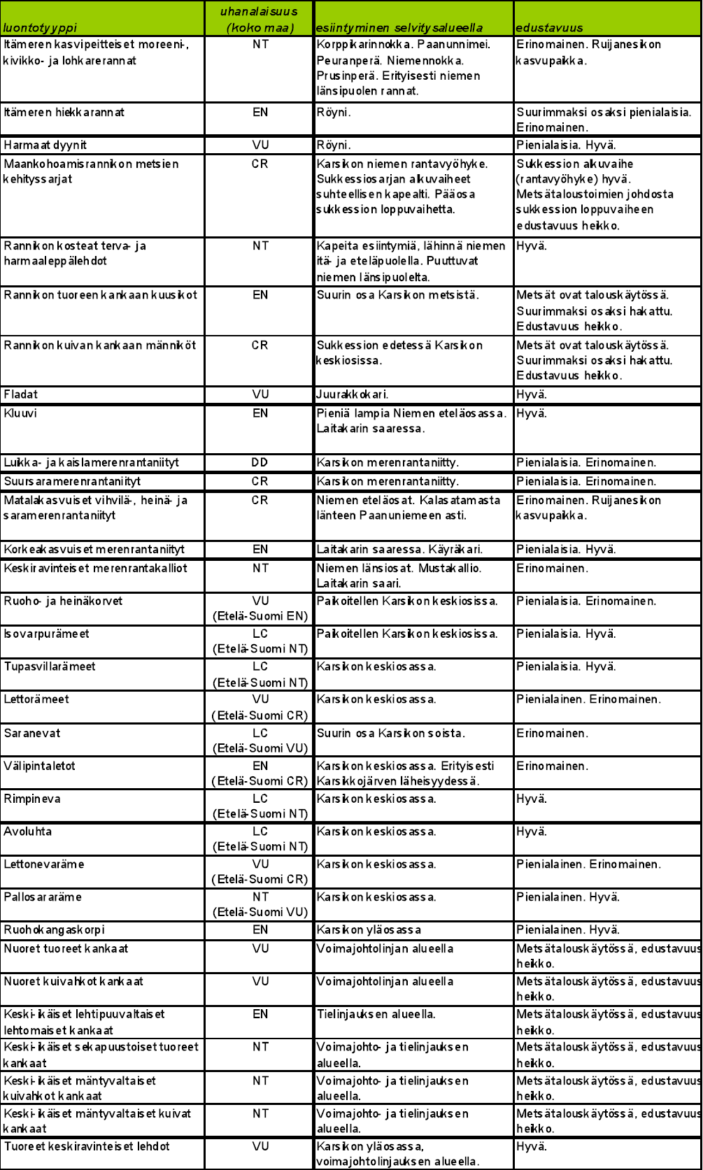 28 Taulukko 3. Karsikkoniemen uhanalaisten luontotyyppien esiintyminen ja edustavuus.