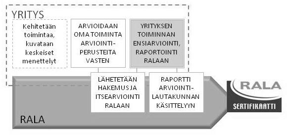 8 sertifioitu yritys saa RALA:lta palautetta toiminnastaan, jonka avulla se voi kehittää omaa toimintaansa tehokkaammaksi ja laadullisemmaksi.