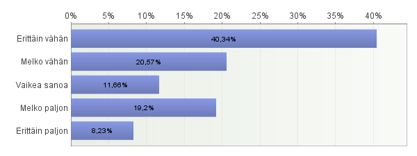 15. Arvioi, kuinka kuormittavaa opiskelusi on ollut edellisen (3. periodin) aikana 1 2 3 4 5 6 7 8 9 10 Ka Ei lainkaan kuormittavaa 2% 3% 8% 9% 8% 11% 26% 23% 8% 3% Erittäin kuormittavaa 1088 6,4 16.