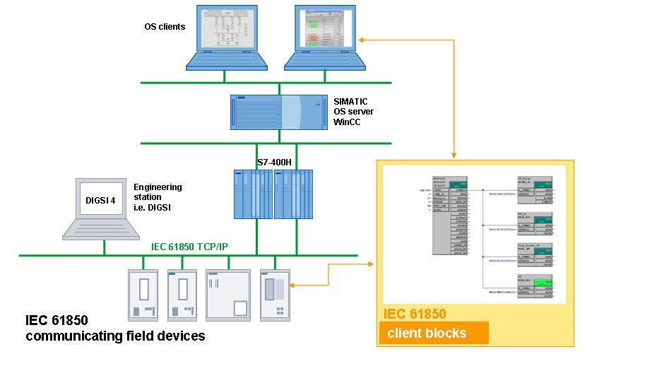 19 Kuva 6. PLC:n sijainti hierarkiassa client blockeja käytettäessä /7/.