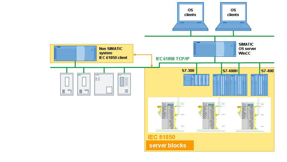 20 Kuva 7. PLC:n sijainti hierarkiassa server blockeja käytettäessä /7/. Kuten client blockikirjastollakin, yhdyskäytävä asettaa PLC:n IEC 61850- laitteiden yläpuolelle kuvan 8 mukaisesti.