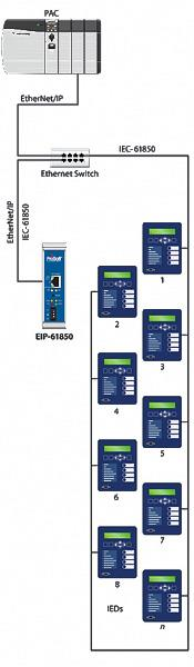 22 Kuva 9. Allen-Bradleyn PAC väylässä yhdyskäytävän avulla /8/. Allen-Bradleyn PAC:n kanssa käytettävä Ethernet/IP IEC 61850 yhdyskäytävä rajoittaa väylään liitettävien IED:den määrän 20:een.
