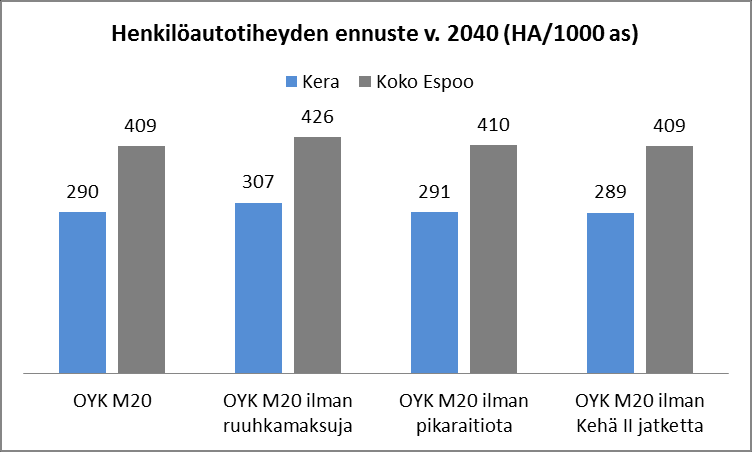 2. LIIKKUMISEN TUNNUSLUVUT Henkilöauton omistaminen Osayleiskaava-alue sijaitsee erittäin kilpailukykyisten joukkoliikenneyhteyksien varrella, minkä seurauksena henkilöautotiheys on jo