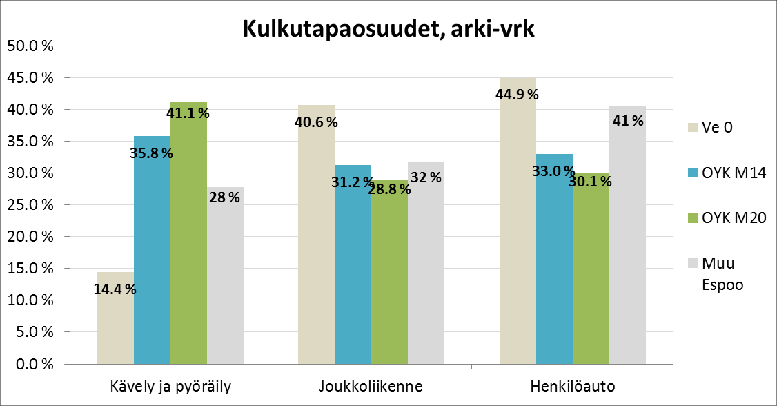 Kaava-alueen ennustetut matkamäärät ja kulkutapaosuudet arkivuorokaudessa v. 2040. Aamulla lähtevät matkat ovat pääosin asukkaiden tekemiä, ja niistä suuri osa on työ- tai koulumatkoja.