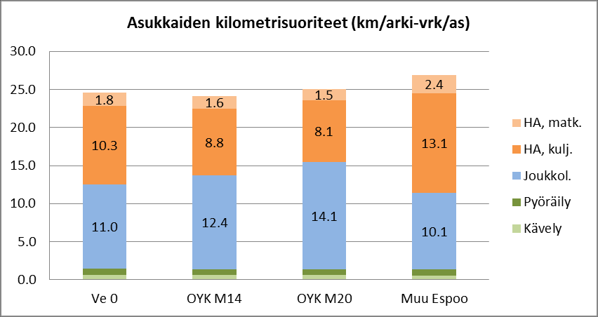 Keran asukkaiden kilometrisuoritteet ja liikennepäästöt Vaihtoehdossa M14 osayleiskaava-alueen asukkaiden matkat ovat BRUTUSsimulointien perusteella keskimäärin noin 10 % lyhyempiä kuin Espoossa