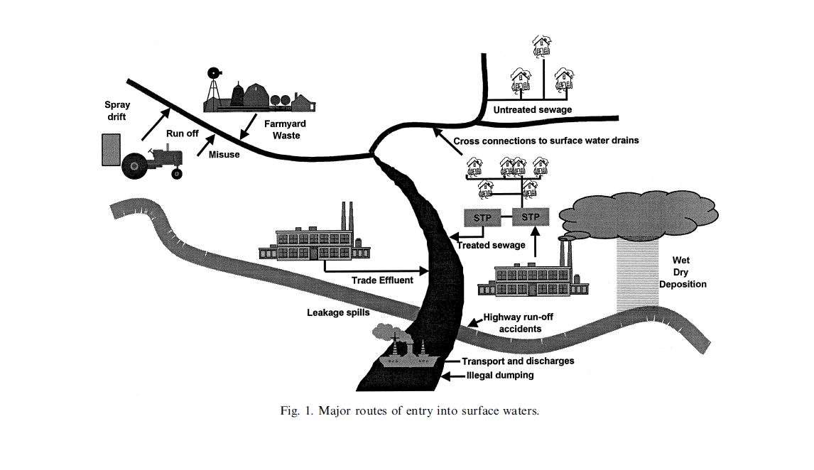 Maatalouskemikaalien ruiskutushävikki, valuma, jätteet, väärinkäyttö Kuormitus haja-asutuksen jätevesistä Hulevedet Kuormitus käsitellyistä jätevesistä (keskitetyt