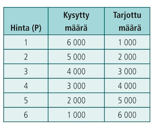 MARKKINATASAPAINO Kun kysyntä ja tarjonta kohtaavat markkinat ovat tasapainossa tasapainohinta Markkinoilla voi tarjota