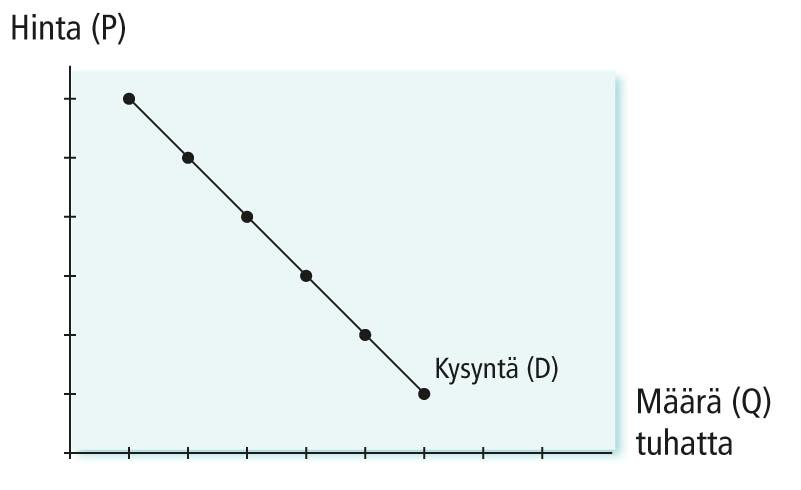 Hinnan vaikutus kysyttyyn määrää Hampurilaisen hinnan ja kysynnän suhde: Kysyntäkäyrä edellisestä: