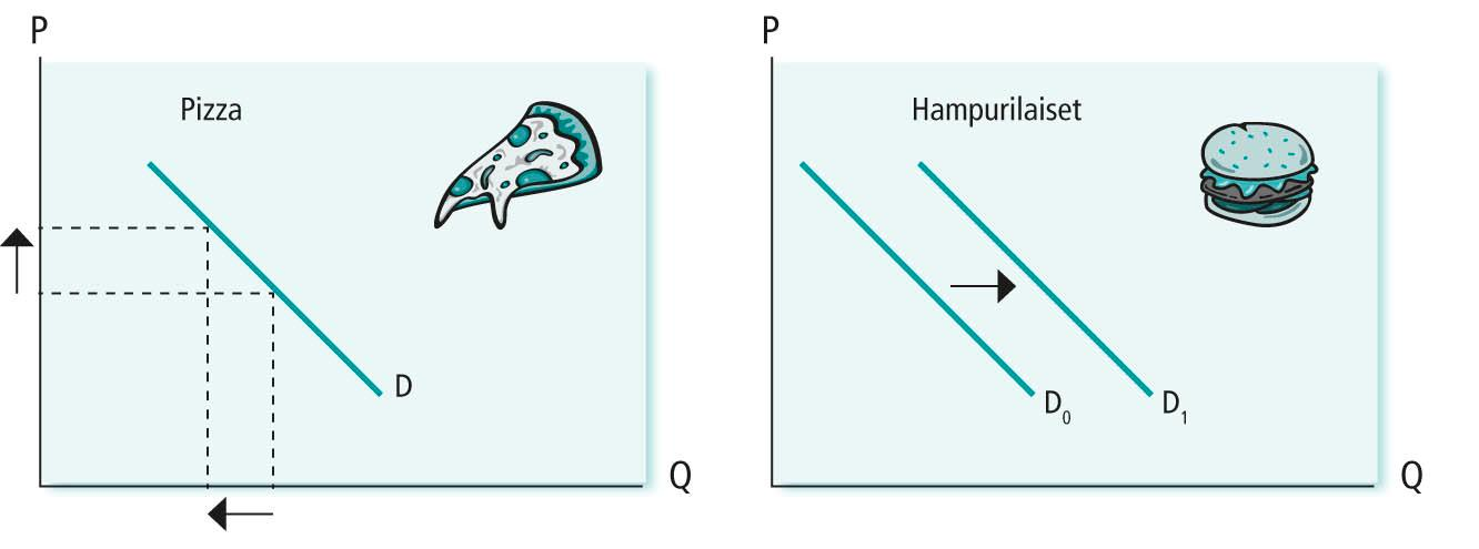 Tapaus substituutti Pizza ja hampurilainen Pizzan hinnan noustessa sen kysyntä pienenee, (siirrytään käyrällä luoteeseen) ja samalla hampurilaisten käyrä siirtyy oikealle Pohdittavaa: Julkinen