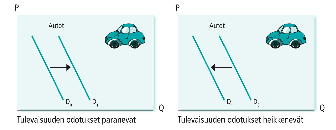 Käytettävissä olevat tulot Käytettävissä olevat tulot vaikuttavat eri hyödykkeiden kysyntään eri lailla.